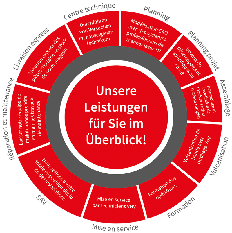 Schaubild-Dienstleistungen